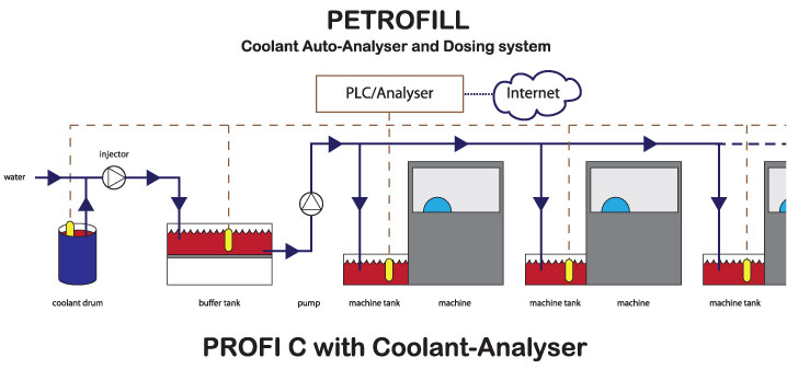 petrofill coolant auto-analyser and dosingsystem with coolant-analyser petrofill coolant auto-analyser and dosingsystem with coolant-analyser